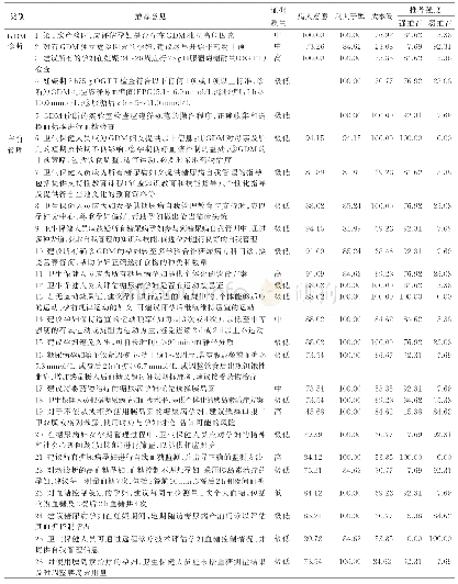 《表1《妊娠期糖尿病临床护理实践指南》推荐意见论证结果》