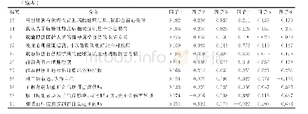 表4 慢性肾脏病健康信息素养问卷探索性因子分析（因子载荷）