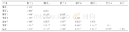 表5 各因子与总分相关性分析（r值）
