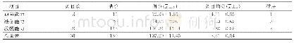 《表1 护理人员传染病突发事件应对能力量表得分情况（n=743)》