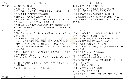 表5 研究生循证护理学课程教学目标、教学计划、考核内容