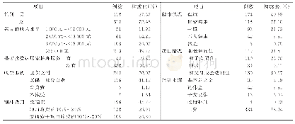 《表4 服务对象一般资料（n=428)》