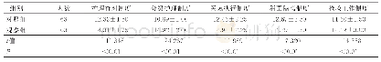 《表2 两组护士核心制度考核成绩比较（±s)》