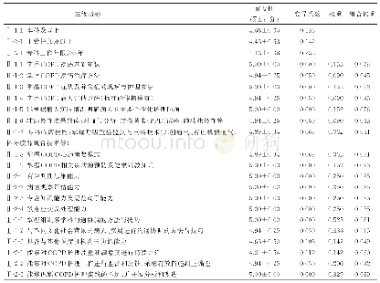 表3 COPD个案管理师准入标准体系三级指标函询结果