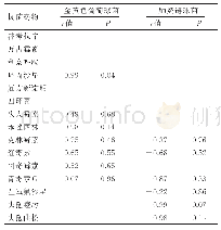 《表5 抗菌药物的DDDs与革兰阳性菌耐药率的相关性分析》