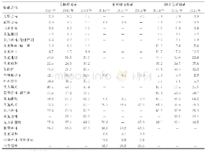 表6 2016年—2018年革兰阴性菌的耐药率