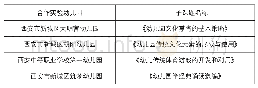 表1 西安市新城区课题组合作园及研究主题