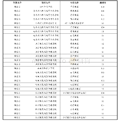 专科院校投档线：2018年对口升学部分专业类考生分数段及院校投档线