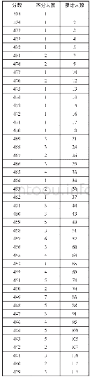 《录取总成绩分段统计：2019年对口升学部分专业类考生分数段及院校投档线》