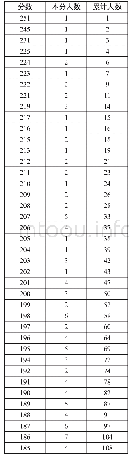 录取总成绩分段统计：2019年对口升学部分专业类考生分数段及院校投档线