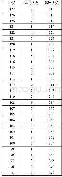 《录取总成绩分段统计：2019年对口升学部分专业类考生分数段及院校投档线》