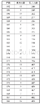 《录取总成绩分段统计：2019年对口升学部分专业类考生分数段及院校投档线》