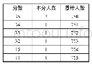 《录取总成绩分段统计：2019年对口升学部分专业类考生分数段及院校投档线》