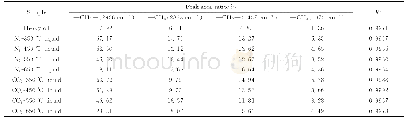 《表4 图3中辽河Q块稠油热解液体产物主要官能团特征峰变化情况》