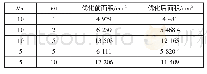 《表1 迭代200次的测试结果》