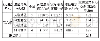 《表8 灌溉水有效利用系数统计表》