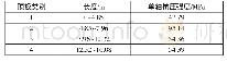 《表1 顶板长度及单轴抗压强度表》