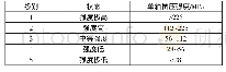 《表2 岩石的强度等级：大采高综采工作面护巷煤柱稳定性分析》