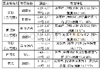 《表1 巷道顶底板岩性特征表》