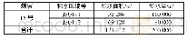 《表2 15101工作面采空区积水情况汇总表》