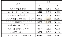 《表4 旋转成分矩阵：城市能源消耗与环境污染的实证分析——以广东省为例》