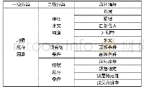 《表1 地质赋存因素的评价指标》