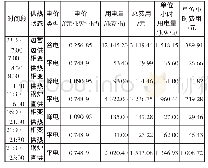 表4 典型负荷日电量消耗及费用统计表