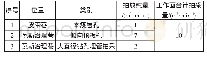 《表1 62515综采工作面瓦斯抽采量预计表》