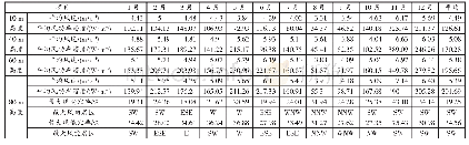 表2 测风塔实测平均风速及平均风功率密度年内变化情况表