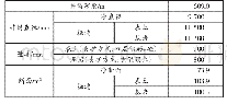 《表1 副立井井筒特征表：千米定向钻机在立井揭煤防突中的应用》