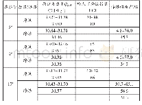 《表4 各煤层主要工艺性能特征表》