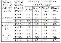 《表1 企业突发环境事件首次预警分级矩阵表（事件已发生）》