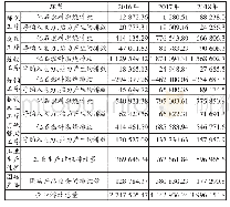 表1 企业2016—2018年CO2排放量汇总表