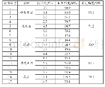 《表1 顶板岩样单轴抗压强度试验结果》