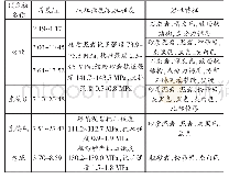 《表1 15106回风顺槽顶底板岩体汇总表》