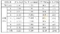 《表1 82405作业面矿压观测数据统计表》