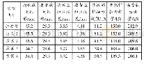 《表3 支护方案数值分析结果统计表》