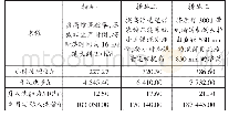 《表4 3项措施的实施结果》