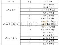 《表1 采煤工作面安全管理评价指标体系》