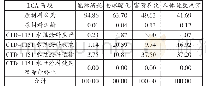 《表4 CTD-1151水性涂料全生命周期对环境资金影响贡献结果单位：%》