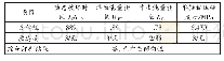 《表7 15号煤层鉴定煤样冲击倾向性综合评判结果表》