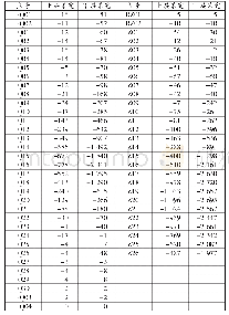 表1 两层开采累积下沉表