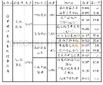 《表1 晋阳湖生态系统健康评价指标表》