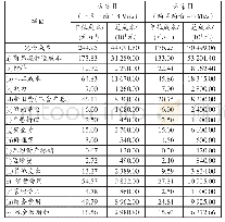 表4 完全成本测算：一停产大型煤矿恢复生产可行性方案简析