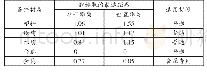 表2 塑料纸质木质金属材质的单独备件物资实测结果单位：m