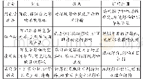 《表2 不同环境影响识别方法的比较》