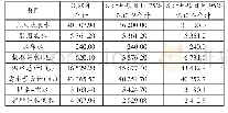 表2 现状年设计年项目区保证率为75%和95%时供水量与需水量平衡表