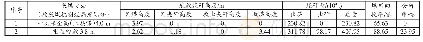 表1 81201工作面采煤方法技术指标对比表