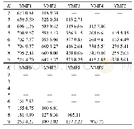 表2 实测信号不同K值对应的中心频率(Hz)