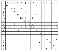 《表5 辅音感知错误矩阵：非汉语母语者的普通话元音和辅音感知研究》